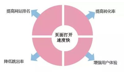 如何提升網(wǎng)站打開速度？