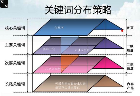 網(wǎng)站關(guān)鍵詞布局的策略和技巧有哪些？