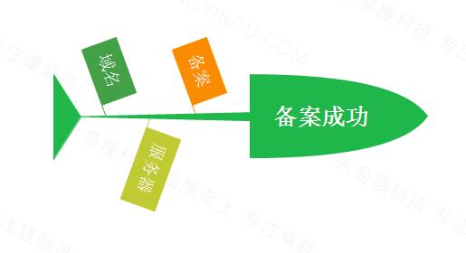 做網站注冊域名、備案、建站正確的步驟是怎樣的？