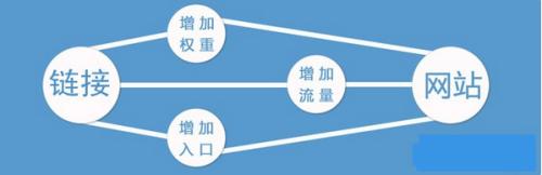 網(wǎng)站中哪里的鏈接權重更高？